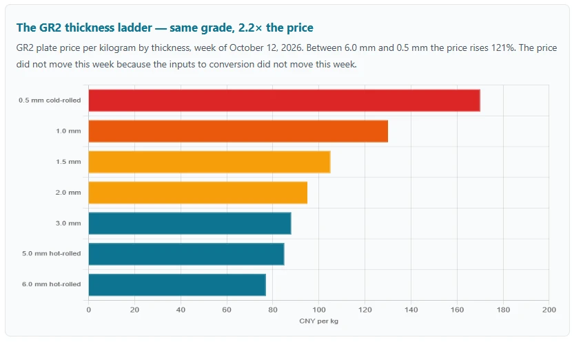 Grade 2 Titanium Prices Grade 2 Titanium Prices